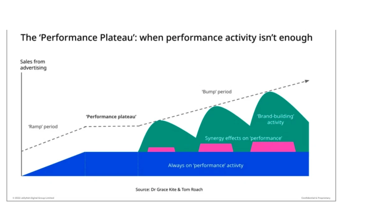Graf performance plateau: výkon sám dojede na rovinku, brand-building aktivity tržby zase rozhýbou