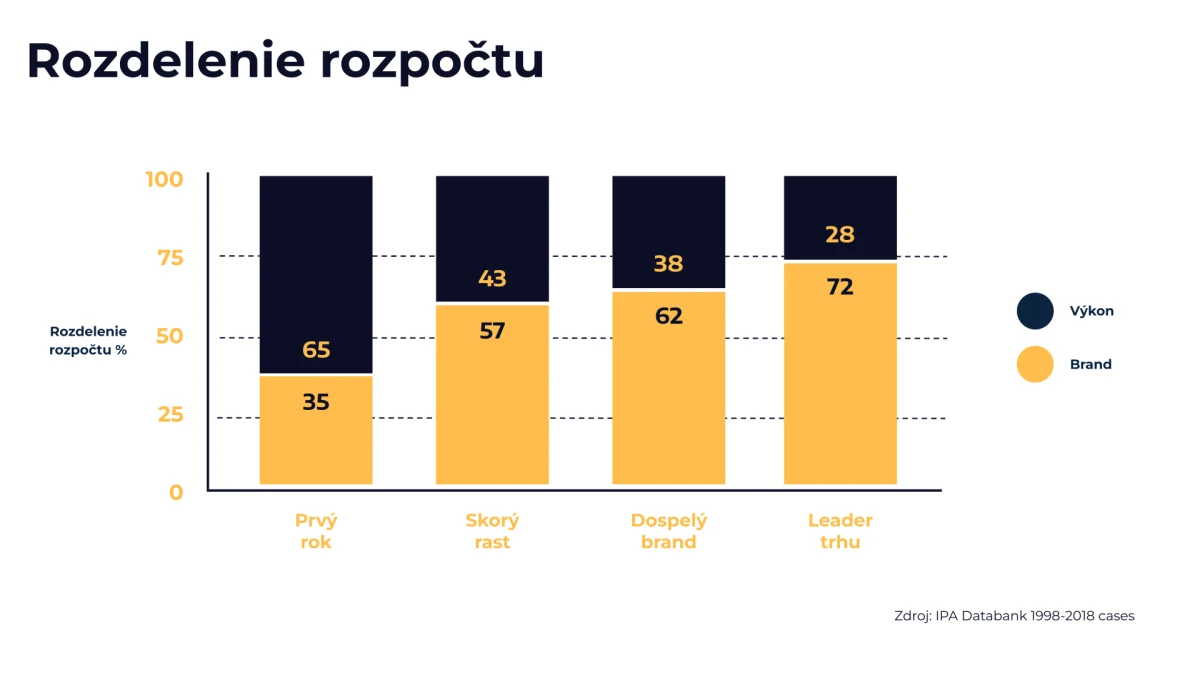 Rozdělení rozpočtu mezi brand a výkon podle zralosti značky: první rok 35/65, růst 57/43, dospělý brand 62/38, lídr trhu 72/28