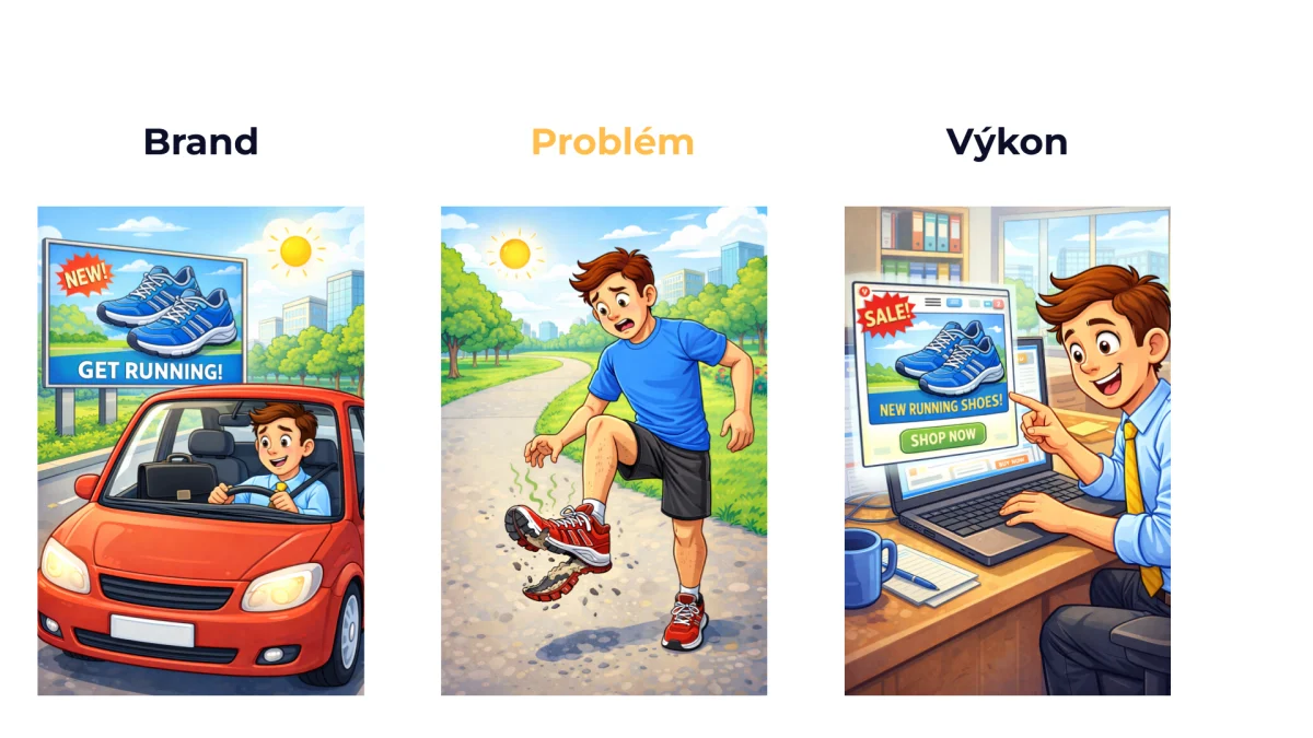 Tři fáze: brand (billboard cestou do práce), problém (roztrhané boty), výkon (reklama při hledání nových bot)